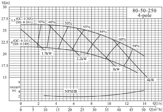  характеристики насоса cnp NISO80-50-250/5.5SWS консольний відцентровий насос на рамі 